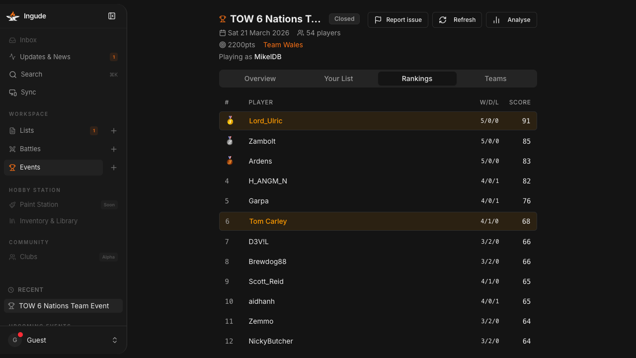 Rankings table